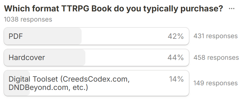 42% prefer PDFs, 44% prefer Hardcovers, 14% prefer Digital Toolsets